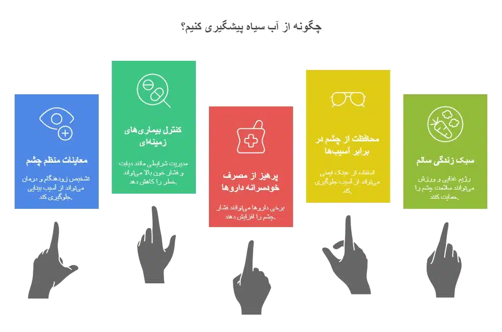 راهنمای پیشگیری از آب سیاه چشم