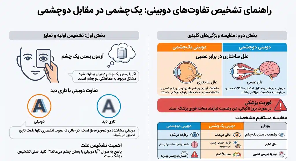 تفاوت دوبینی یک چشم و دوبینی دو چشم