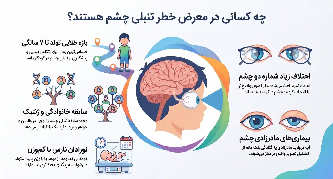 چه کسانی بیشتر در معرض تنبلی چشم هستند؟
