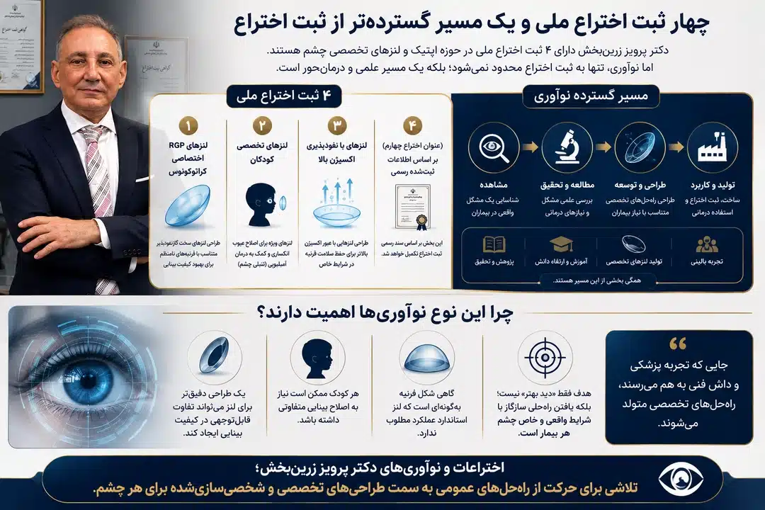 چهار ثبت اختراع ملی و یک مسیر گسترده‌تر از ثبت اختراع