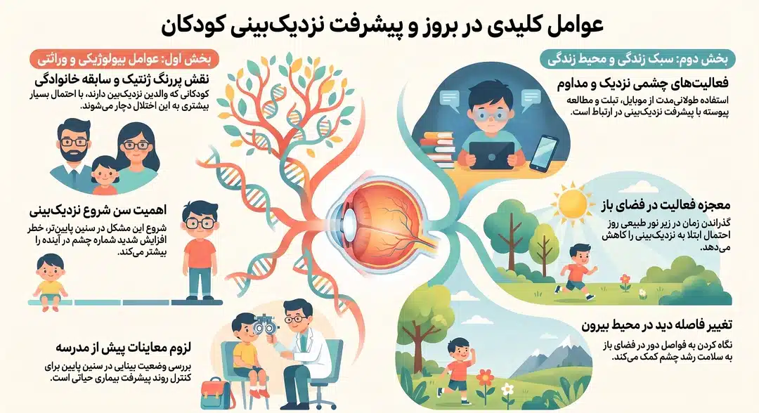 چه عواملی در ایجاد و افزایش نزدیکبینی نقش دارند؟