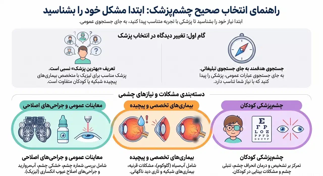 قبل از انتخاب چشم پزشک، مشکل خود را مشخص کنید